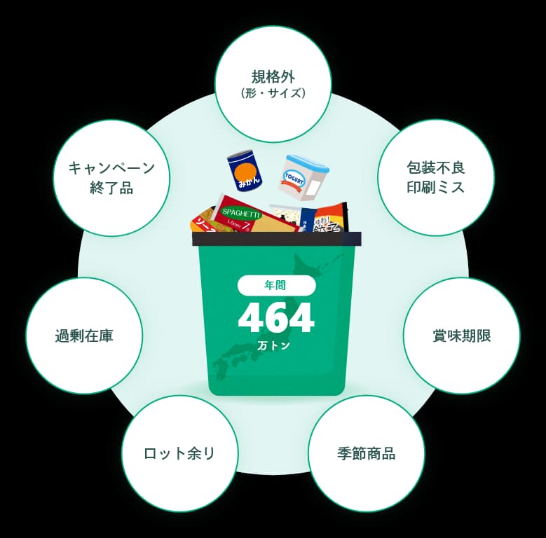 食品ロスの様々な要因図