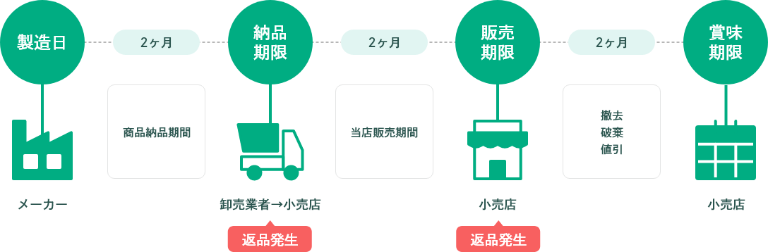 3分の1ルール説明図