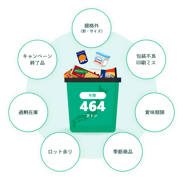 食品ロスの様々な要因図